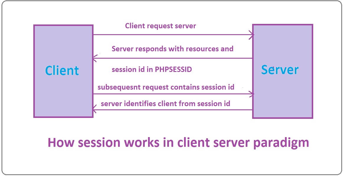 Php using sessions